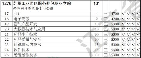 2020年蘇州工業(yè)園區(qū)服務(wù)外包職業(yè)學(xué)院高職(專科)批軟件外包服務(wù)專業(yè)江蘇理科類招生計(jì)劃解析